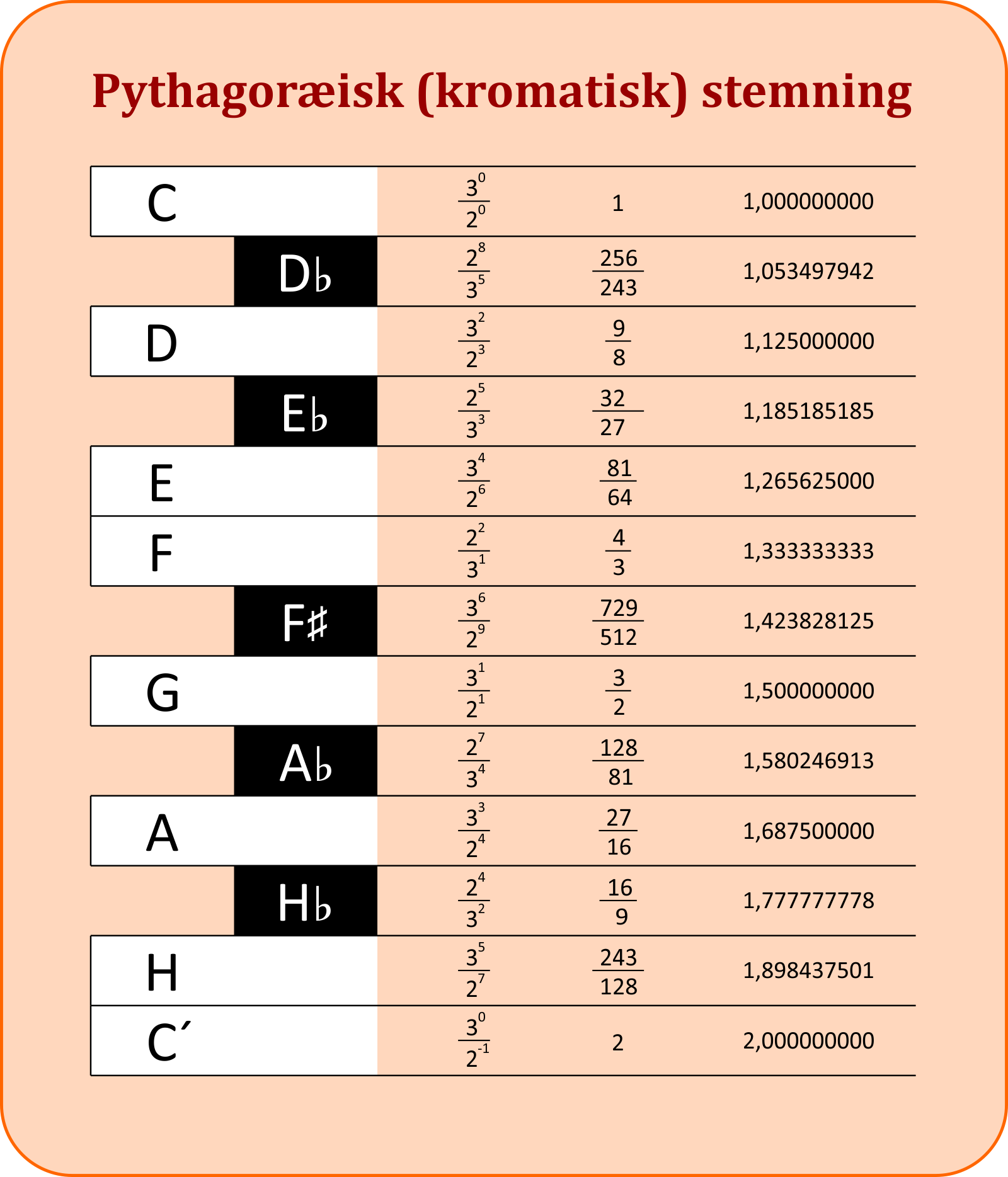 pythagoræiske stemning